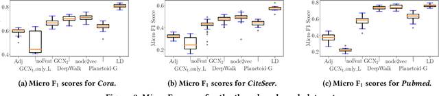 Figure 2 for Semi-Supervised Learning on Graphs Based on Local Label Distributions
