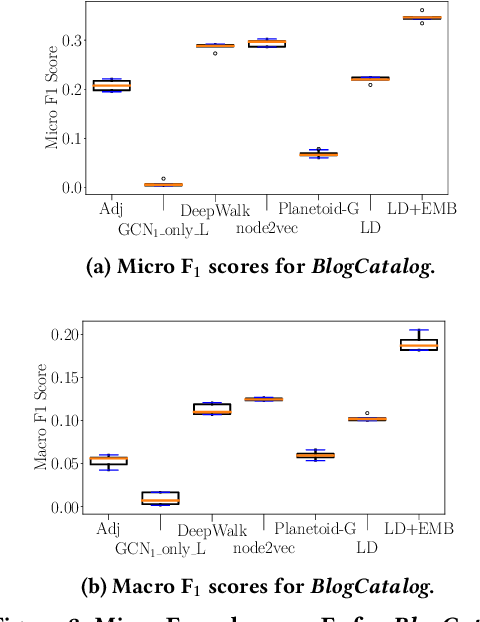 Figure 3 for Semi-Supervised Learning on Graphs Based on Local Label Distributions