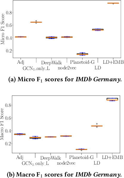 Figure 4 for Semi-Supervised Learning on Graphs Based on Local Label Distributions