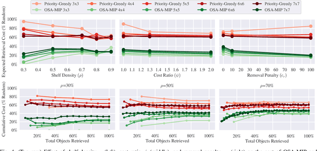 Figure 4 for Optimal Shelf Arrangement to Minimize Robot Retrieval Time