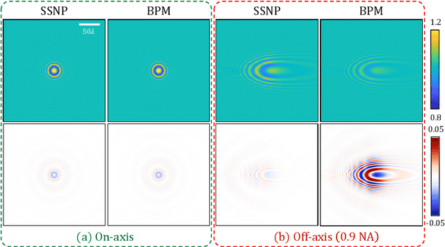 Figure 2 for High-fidelity intensity diffraction tomography with a non-paraxial multiple-scattering model