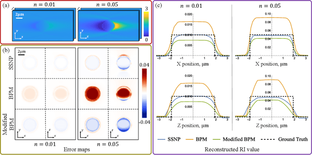 Figure 3 for High-fidelity intensity diffraction tomography with a non-paraxial multiple-scattering model