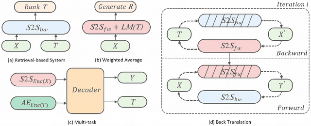 Figure 2 for Diversifying Dialogue Generation with Non-Conversational Text