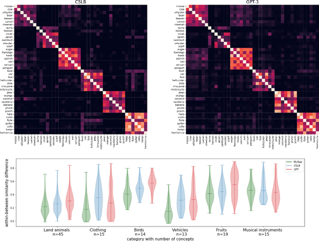 Figure 3 for Semantic features of object concepts generated with GPT-3