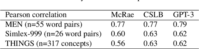 Figure 4 for Semantic features of object concepts generated with GPT-3