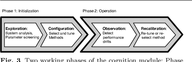 Figure 4 for CAAI -- A Cognitive Architecture to Introduce Artificial Intelligence in Cyber-Physical Production Systems