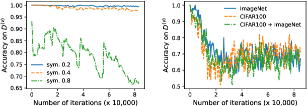 Figure 2 for Maximising the Utility of Validation Sets for Imbalanced Noisy-label Meta-learning