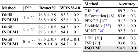 Figure 4 for Maximising the Utility of Validation Sets for Imbalanced Noisy-label Meta-learning