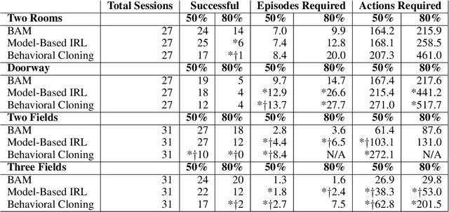 Figure 2 for Interactive Learning of Environment Dynamics for Sequential Tasks