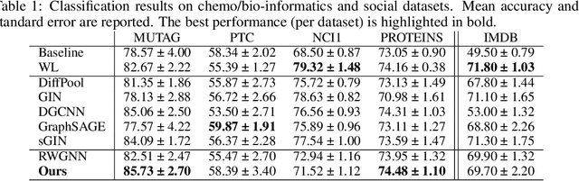 Figure 2 for Graph Kernel Neural Networks
