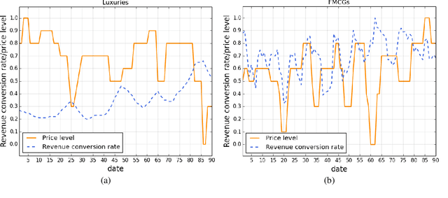 Figure 3 for Dynamic Pricing on E-commerce Platform with Deep Reinforcement Learning