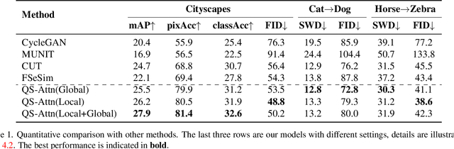 Figure 2 for QS-Attn: Query-Selected Attention for Contrastive Learning in I2I Translation