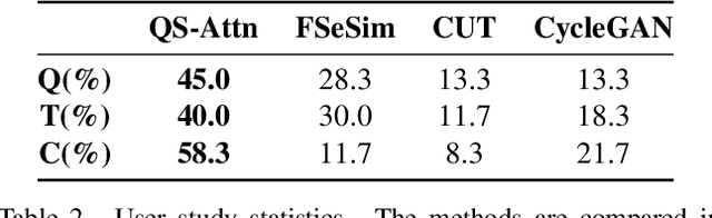 Figure 4 for QS-Attn: Query-Selected Attention for Contrastive Learning in I2I Translation