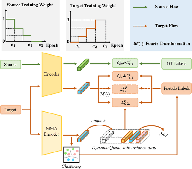 Figure 3 for Towards Discriminative Representation Learning for Unsupervised Person Re-identification