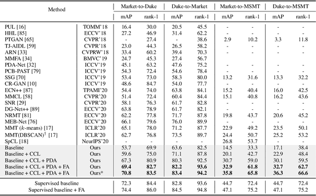 Figure 2 for Towards Discriminative Representation Learning for Unsupervised Person Re-identification