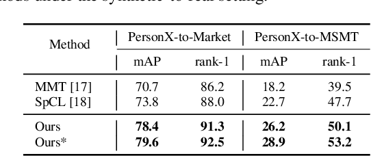 Figure 4 for Towards Discriminative Representation Learning for Unsupervised Person Re-identification