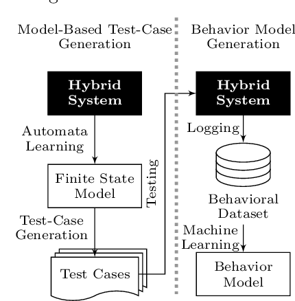 Figure 1 for Learning a Behavior Model of Hybrid Systems Through Combining Model-Based Testing and Machine Learning