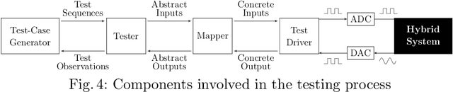 Figure 4 for Learning a Behavior Model of Hybrid Systems Through Combining Model-Based Testing and Machine Learning