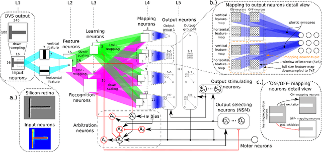 Figure 1 for Visual Pattern Recognition with on On-chip Learning: towards a Fully Neuromorphic Approach
