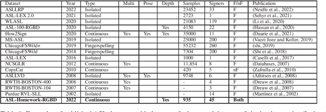 Figure 1 for ASL-Homework-RGBD Dataset: An annotated dataset of 45 fluent and non-fluent signers performing American Sign Language homeworks
