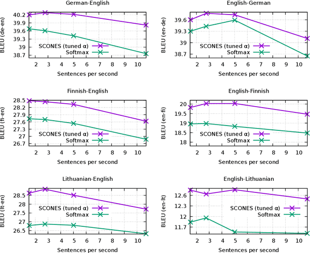 Figure 4 for Jam or Cream First? Modeling Ambiguity in Neural Machine Translation with SCONES