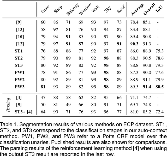 Figure 2 for Efficient 2D and 3D Facade Segmentation using Auto-Context