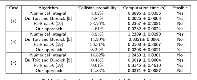 Figure 4 for An Integrated Localisation, Motion Planning and Obstacle Avoidance Algorithm in Belief Space