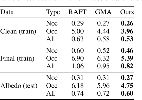 Figure 4 for SKFlow: Learning Optical Flow with Super Kernels
