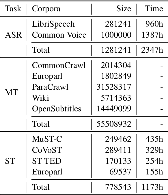 Figure 2 for The NiuTrans End-to-End Speech Translation System for IWSLT 2021 Offline Task
