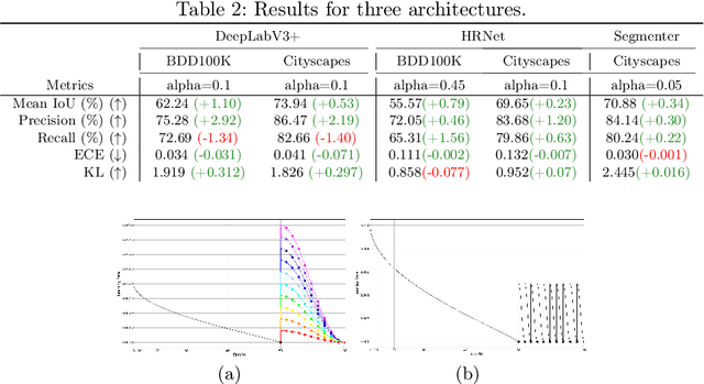 Figure 4 for Improving Predictive Performance and Calibration by Weight Fusion in Semantic Segmentation