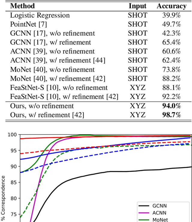 Figure 2 for 3D Meta Point Signature: Learning to Learn 3D Point Signature for 3D Dense Shape Correspondence