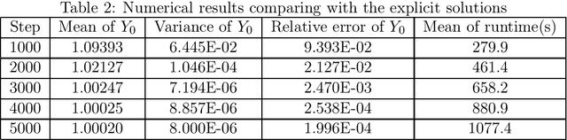 Figure 4 for Three algorithms for solving high-dimensional fully-coupled FBSDEs through deep learning
