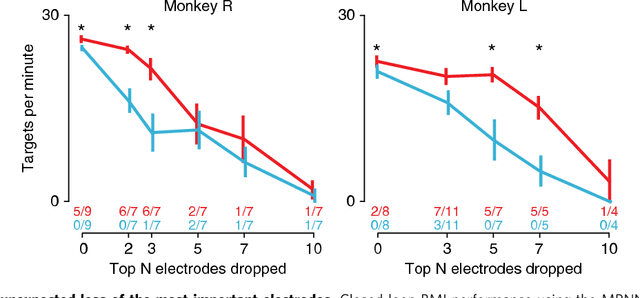 Figure 4 for Making brain-machine interfaces robust to future neural variability
