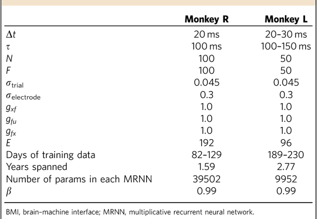 Figure 2 for Making brain-machine interfaces robust to future neural variability