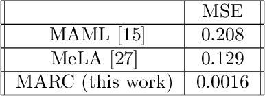 Figure 2 for A Meta-learning Approach to Reservoir Computing: Time Series Prediction with Limited Data