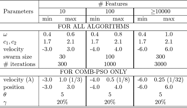 Figure 4 for A Stable Combinatorial Particle Swarm Optimization for Scalable Feature Selection in Gene Expression Data