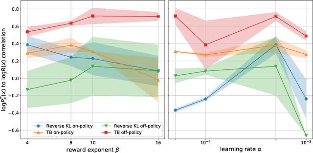 Figure 2 for GFlowNets and variational inference