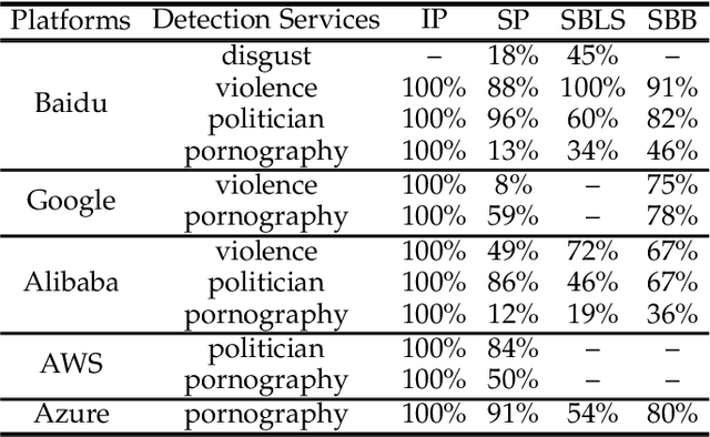 Figure 3 for Adversarial Examples versus Cloud-based Detectors: A Black-box Empirical Study