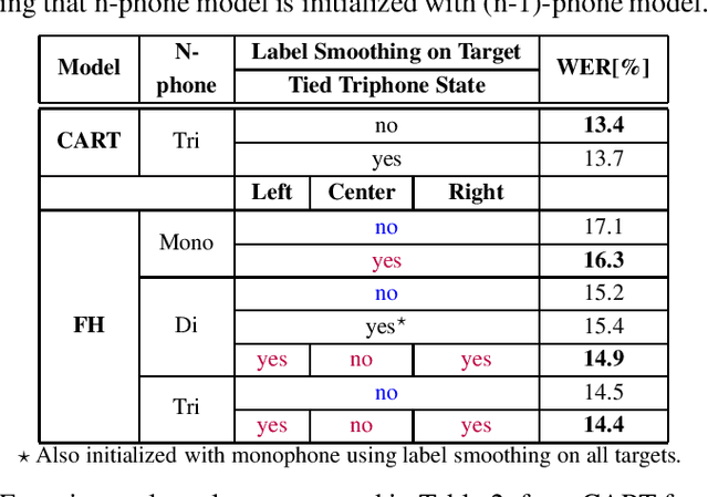 Figure 2 for Improving Factored Hybrid HMM Acoustic Modeling without State Tying