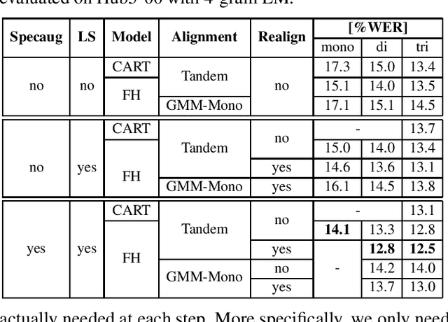 Figure 3 for Improving Factored Hybrid HMM Acoustic Modeling without State Tying
