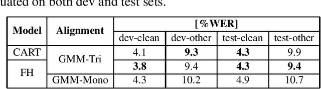 Figure 4 for Improving Factored Hybrid HMM Acoustic Modeling without State Tying