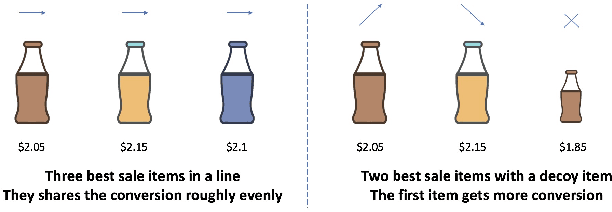 Figure 1 for Validation Set Evaluation can be Wrong: An Evaluator-Generator Approach for Maximizing Online Performance of Ranking in E-commerce