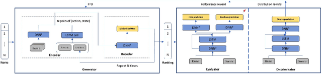 Figure 3 for Validation Set Evaluation can be Wrong: An Evaluator-Generator Approach for Maximizing Online Performance of Ranking in E-commerce