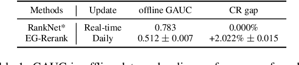 Figure 2 for Validation Set Evaluation can be Wrong: An Evaluator-Generator Approach for Maximizing Online Performance of Ranking in E-commerce
