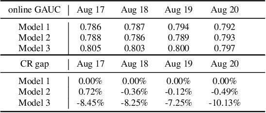 Figure 4 for Validation Set Evaluation can be Wrong: An Evaluator-Generator Approach for Maximizing Online Performance of Ranking in E-commerce