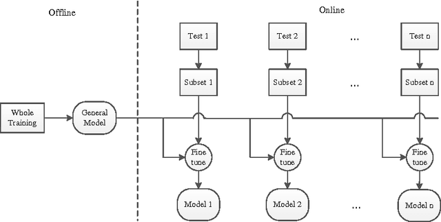 Figure 1 for One Sentence One Model for Neural Machine Translation
