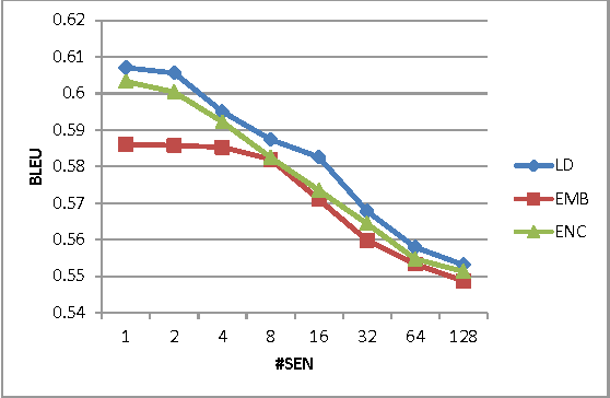 Figure 3 for One Sentence One Model for Neural Machine Translation