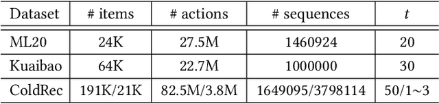 Figure 2 for StackRec: Efficient Training of Very Deep Sequential Recommender Models by Layer Stacking