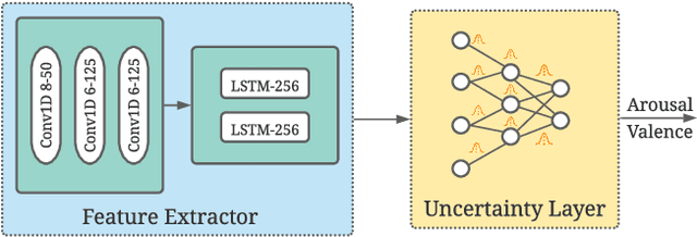 Figure 1 for End-to-end label uncertainty modeling for speech emotion recognition using Bayesian neural networks