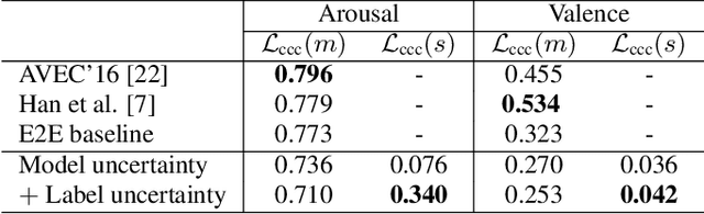 Figure 2 for End-to-end label uncertainty modeling for speech emotion recognition using Bayesian neural networks